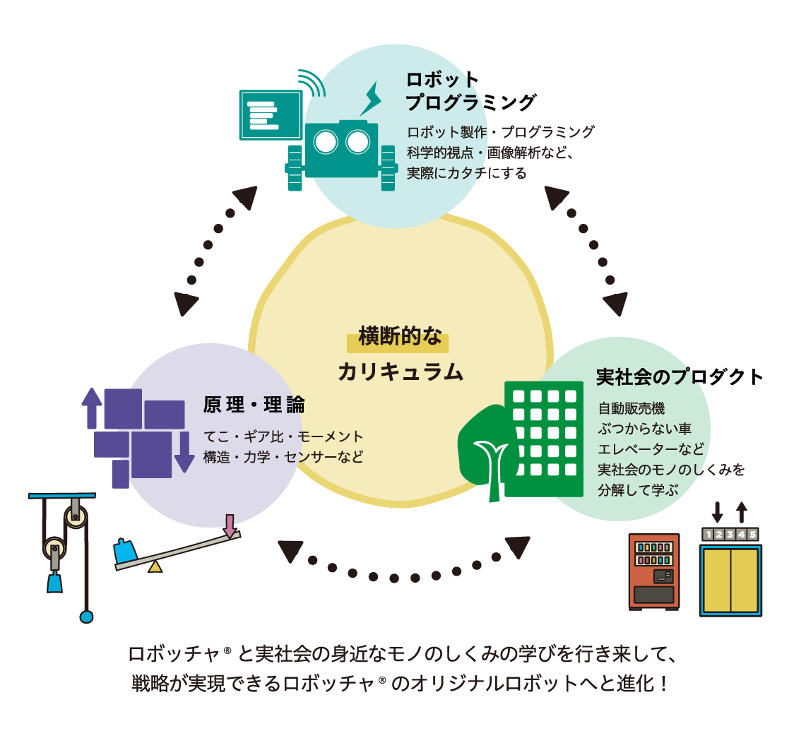 横断的なカリキュラム